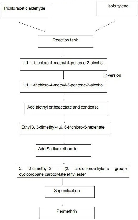 flow chart of Permethrin 95% 52645-53-1